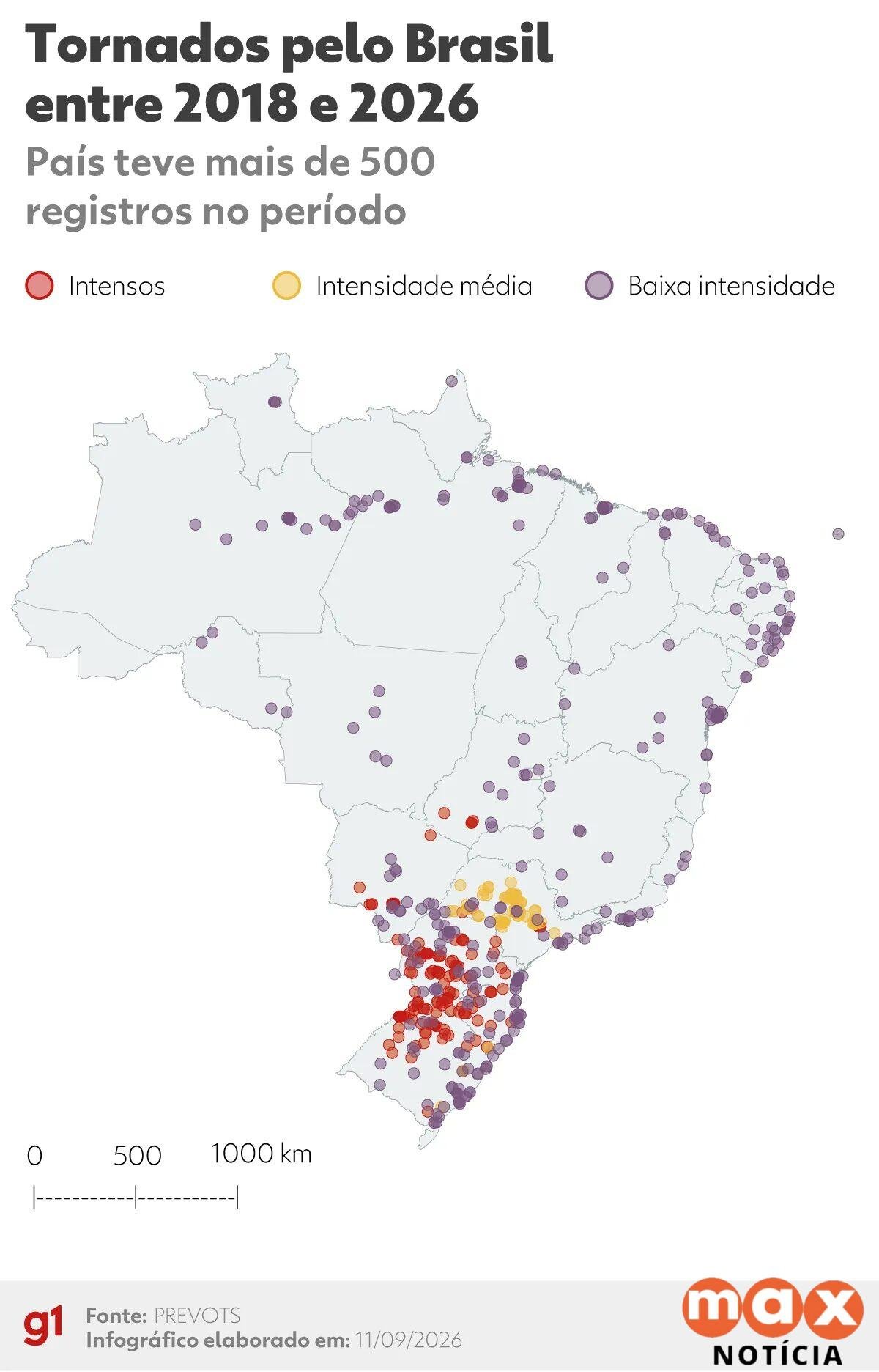 Raio-X dos tornados no Brasil: com mais de 500 registros, fenômeno é mais frequente e mais intenso no Sul