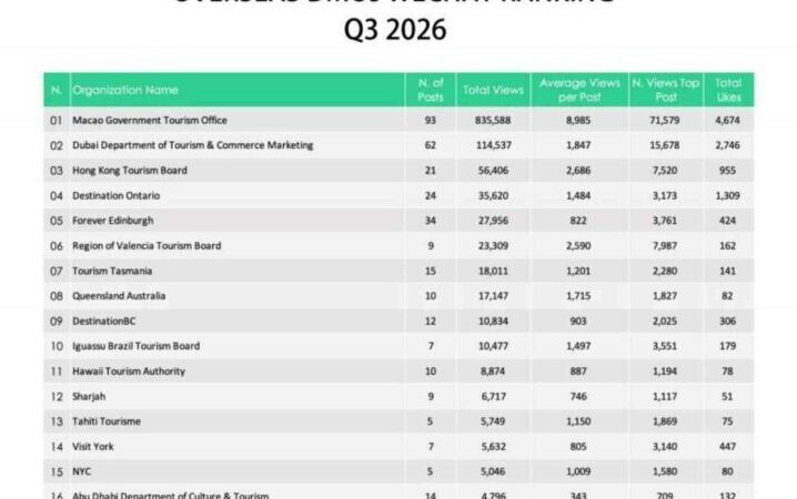Foz do Iguaçu entra no Top 10 do WeChat na China