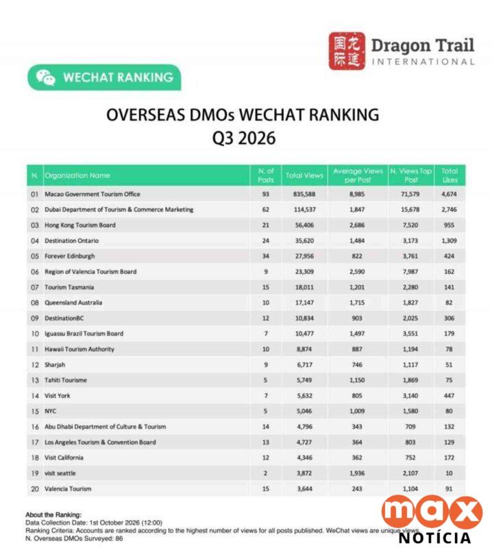 Foz do Iguaçu entra no Top 10 do WeChat na China