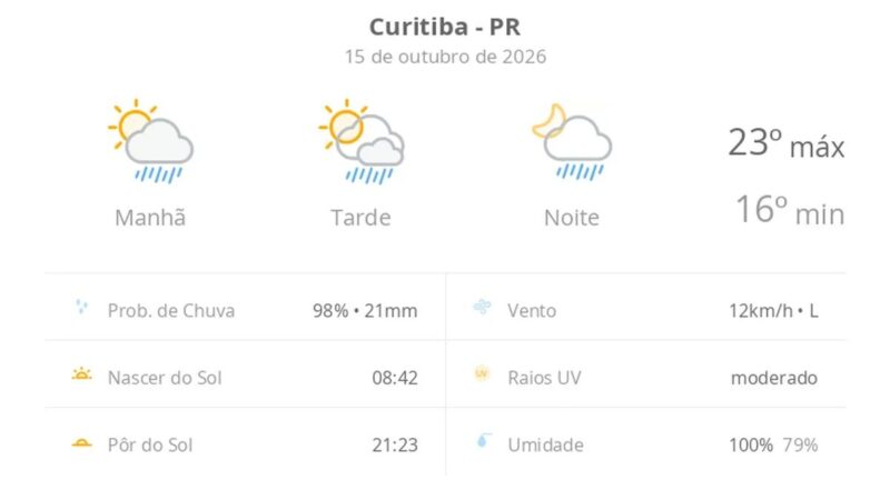 Previsão do tempo Curitiba: sol, nuvens e chuva rápida