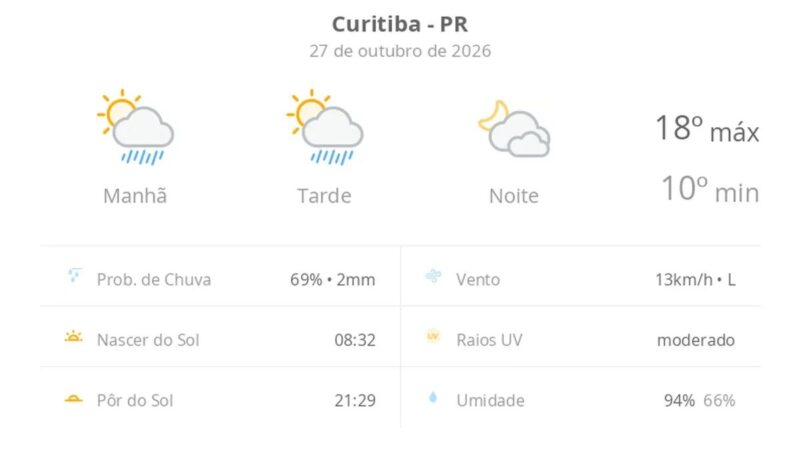 Previsão do tempo em Curitiba hoje: sol, chuva e frio
