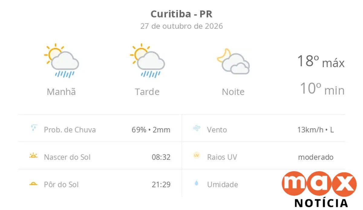 Previsão do tempo em Curitiba hoje: sol, chuva e frio