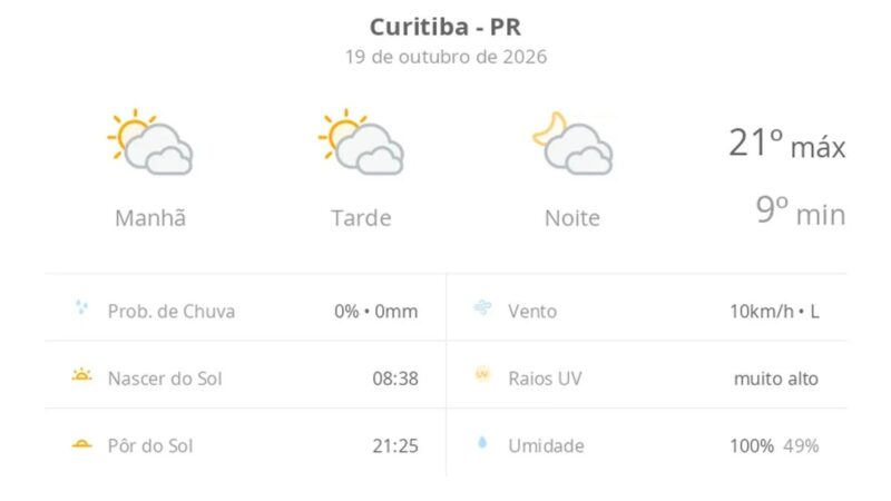 Previsão do tempo em Curitiba hoje: sol e muitas nuvens