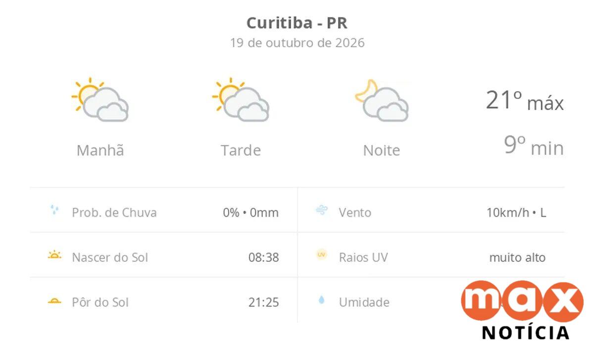 Previsão do tempo em Curitiba hoje: sol e muitas nuvens