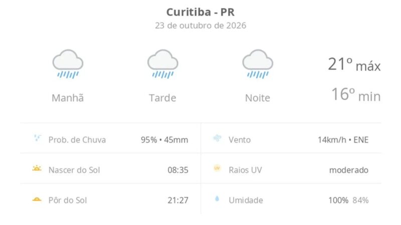 Previsão do tempo em Curitiba hoje: chuva o dia todo