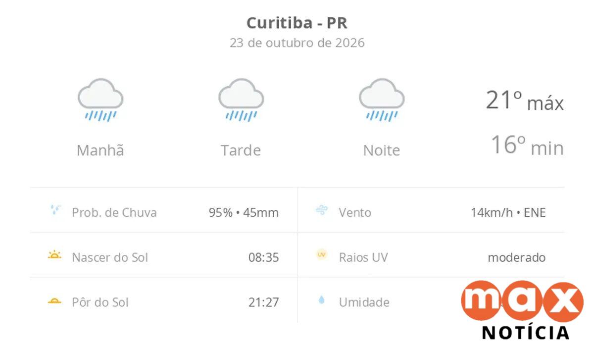 Previsão do tempo em Curitiba hoje: chuva o dia todo