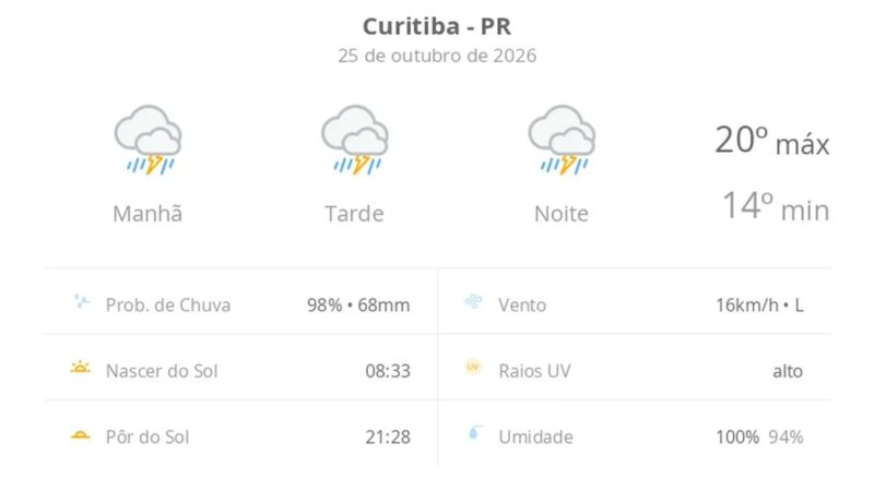 Previsão do tempo Curitiba: chuva forte e trovoadas hoje