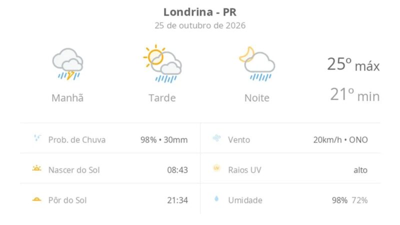 Previsão do tempo Londrina: domingo com chuva forte e trovoadas