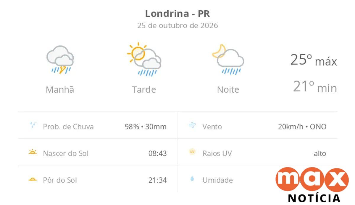Previsão do tempo Londrina: domingo com chuva forte e trovoadas