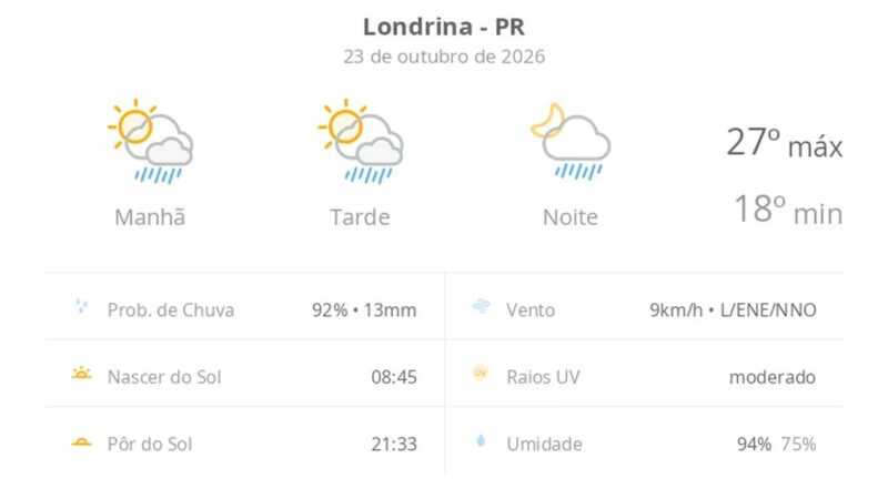 Previsão do tempo em Londrina: sol, nuvens e chuva hoje