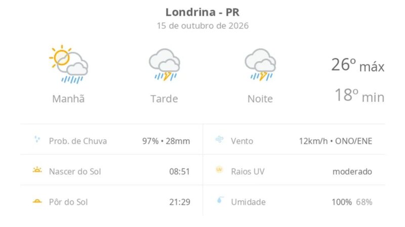Previsão do tempo em Londrina: quinta com temporal