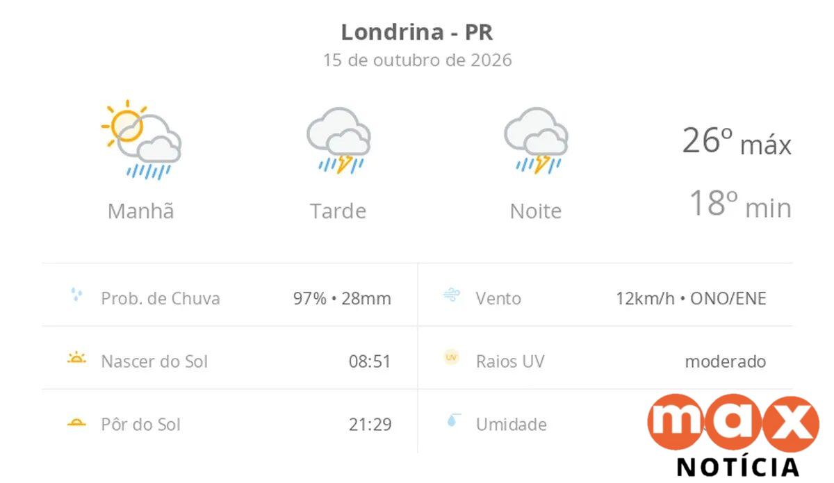 Previsão do tempo em Londrina: quinta com temporal