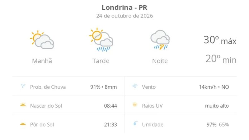 Previsão do tempo em Londrina: sábado com temporal à noite