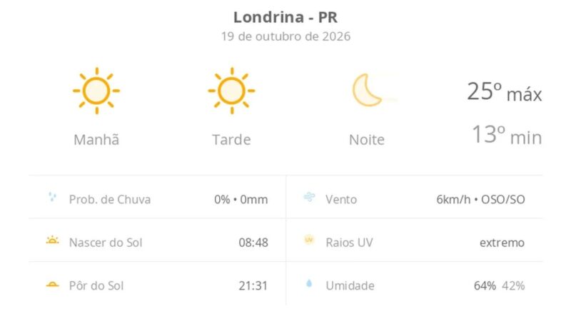 Previsão do tempo Londrina: sol forte e 25ºC hoje