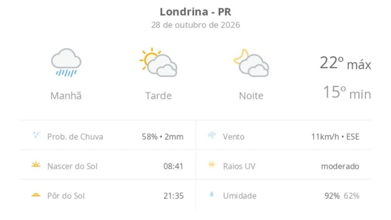 Previsão do tempo Londrina: chuva de manhã e sol à tarde
