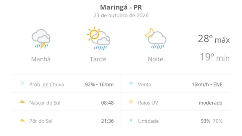 Previsão do tempo Maringá: chuva forte e sol nesta sexta