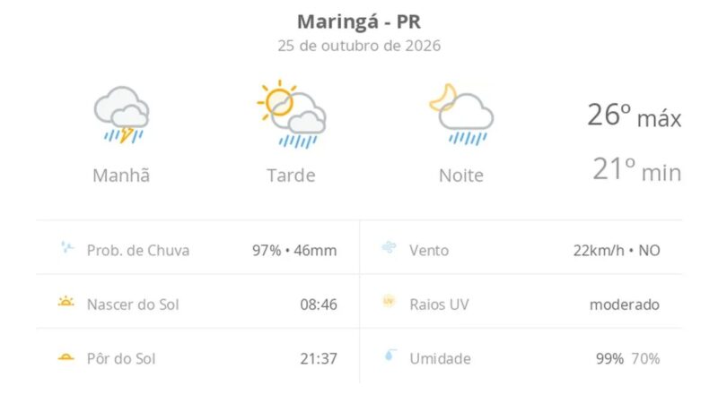 Previsão do tempo Maringá: chuva forte e sol neste domingo