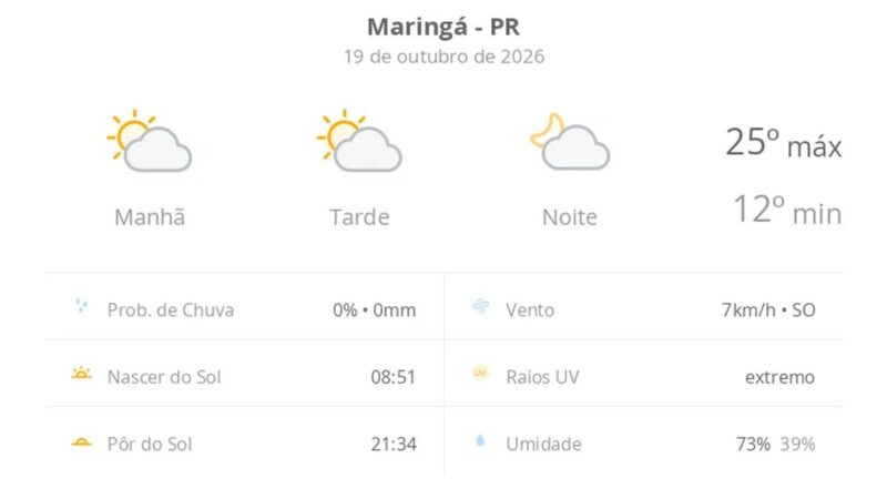 Previsão do tempo em Maringá: sol, frio e sem chuva
