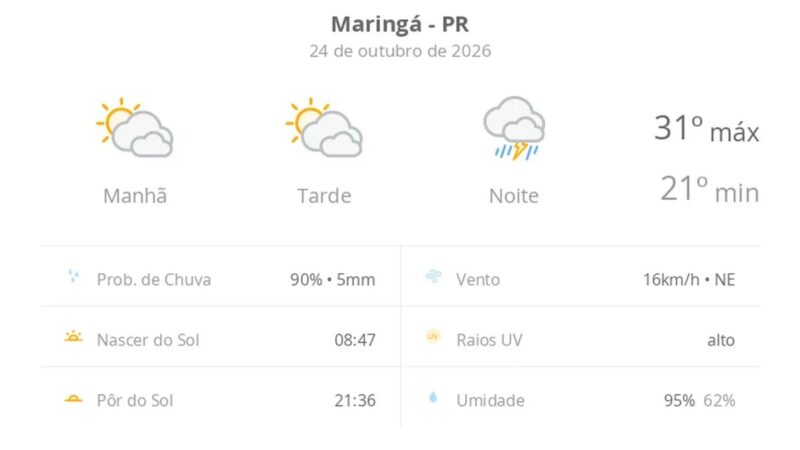 Clima em Maringá: sábado com chuva forte à noite